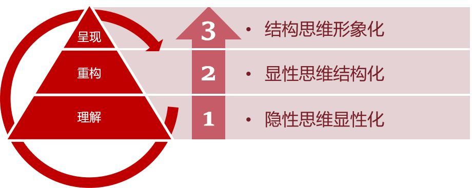 結構思考力iii版權課程企業認證在小米完美收官