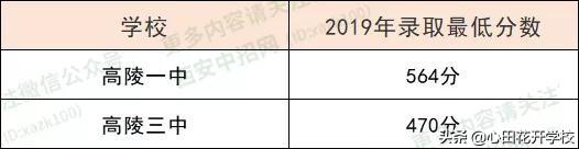 2019西安中考最低錄取分?jǐn)?shù)線公布了!速來(lái)圍觀(圖4) 2019西安中考最低錄取分?jǐn)?shù)線公布了!速來(lái)圍觀(圖4)
