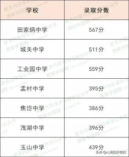 2019西安中考最低錄取分?jǐn)?shù)線公布了!速來(lái)圍觀(圖6) 2019西安中考最低錄取分?jǐn)?shù)線公布了!速來(lái)圍觀(圖6)