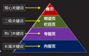 百度seo策略三步走