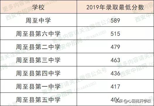 2019西安中考最低錄取分?jǐn)?shù)線公布了!速來(lái)圍觀(圖7) 2019西安中考最低錄取分?jǐn)?shù)線公布了!速來(lái)圍觀(圖7)