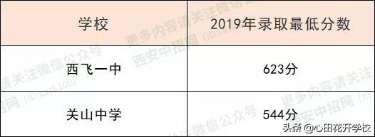 2019西安中考最低錄取分?jǐn)?shù)線公布了!速來(lái)圍觀(圖5) 2019西安中考最低錄取分?jǐn)?shù)線公布了!速來(lái)圍觀(圖5)