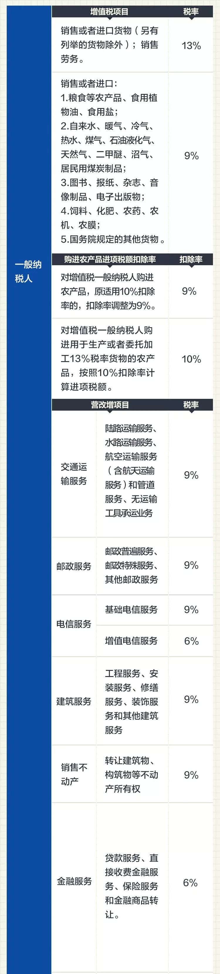 官宣:2019最新增值稅稅率表!建議人手一份,打印出來隨時看!