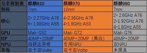 676767麒麟810:买芯片送手机,横向对比华为三款旗舰芯片!  67