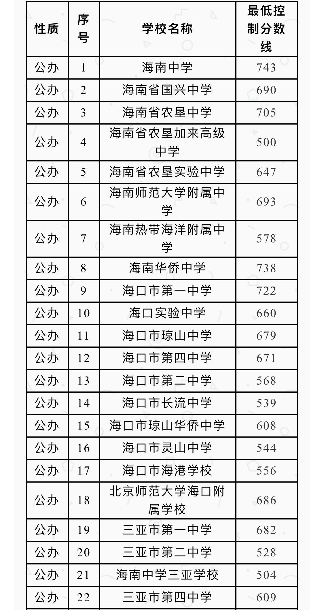 海南省2019中考公办高中补录分数线出炉了！(图1)