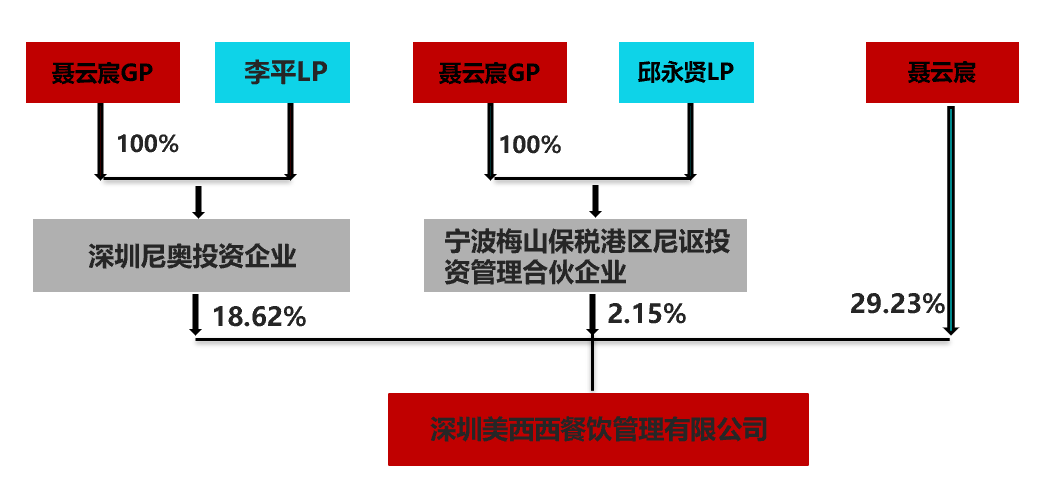 喜茶组织结构图图片