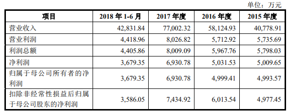 图片来源:宇瞳光学招股书公司实际控制人为张品光,姜先海,张伟,谭家勇