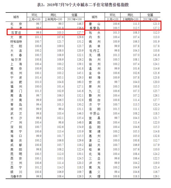 本次公佈的數據中,包括河北的石家莊,唐山,秦皇島三市房價情況.