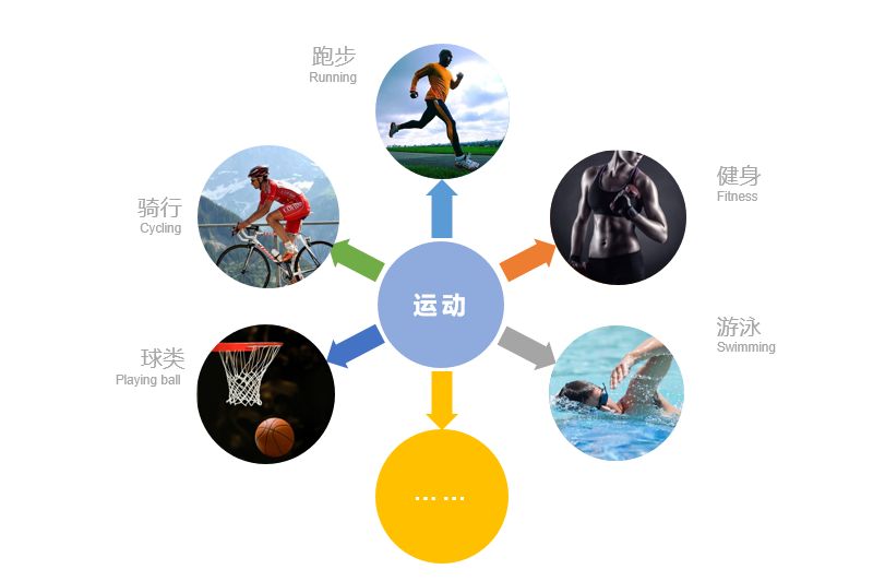 无氧运动:一种缺乏耐力的短距离快速运动,提高身体的爆发力增加肌肉的