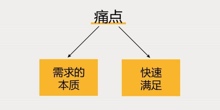 客户的痛点,就是需求的本质,一切购买行为,也都建立在解决痛点,解决