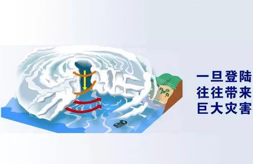 颱風強度等級中國氣象局於2001年下發《颱風業務和服務規定》,以