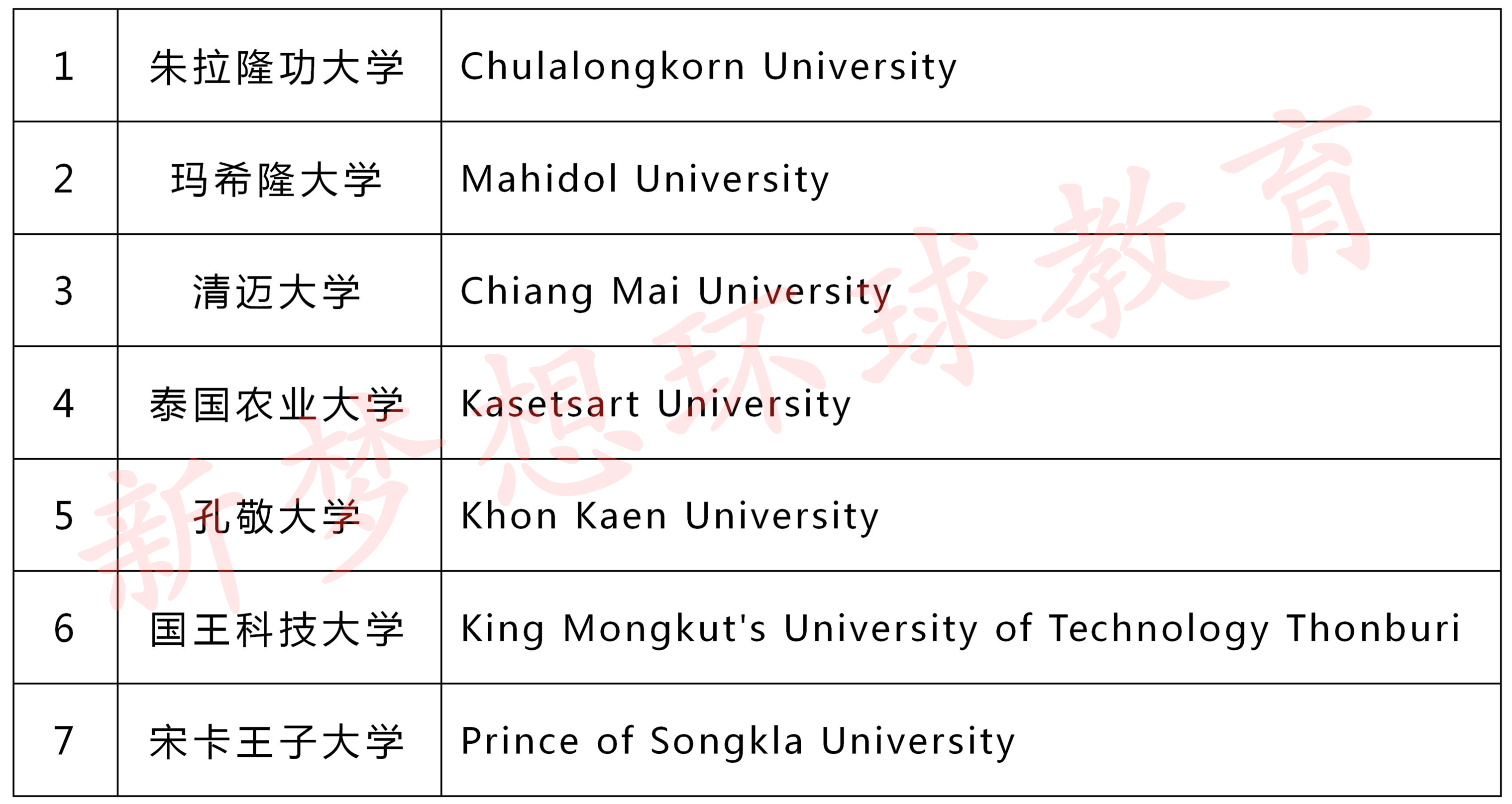 泰国大学最新排名