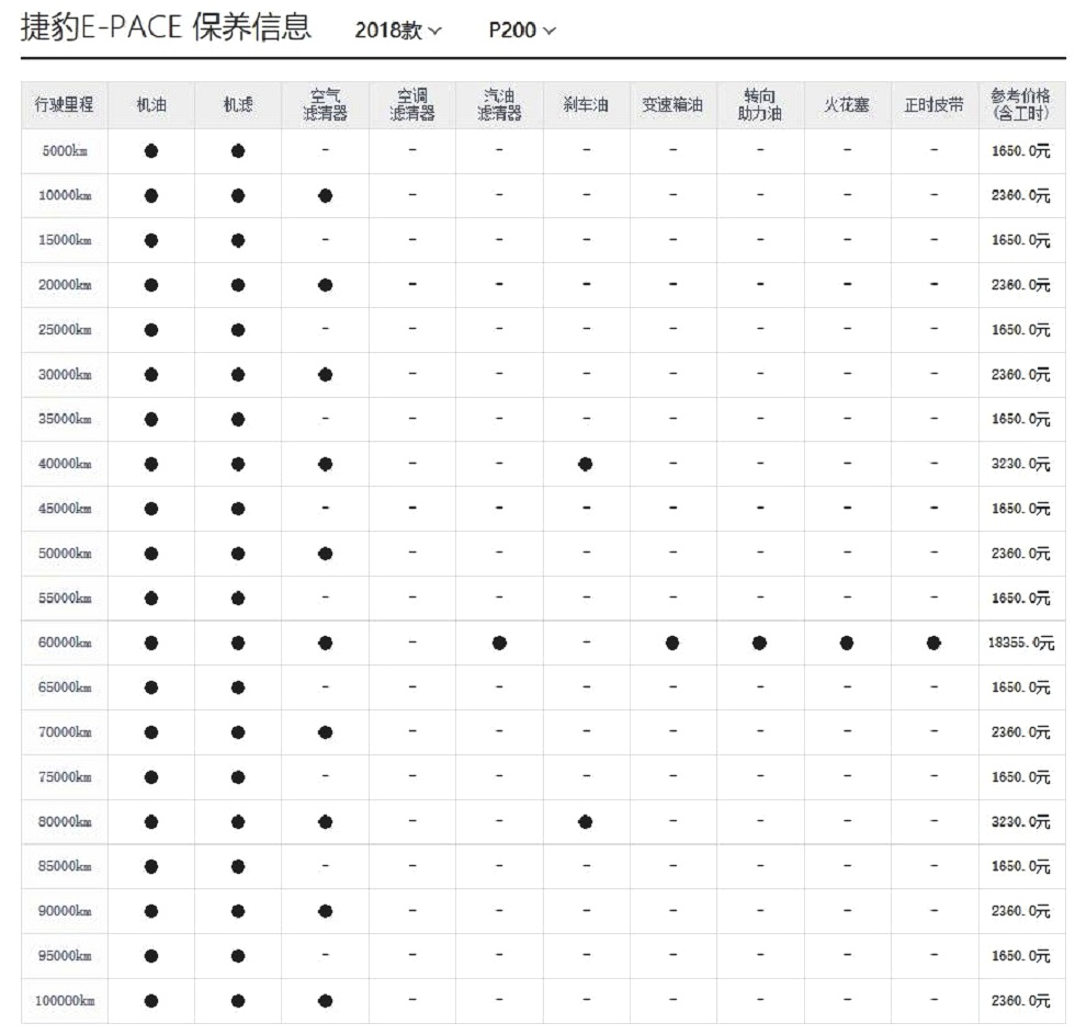 不过由于本身路虎品牌的定位,注定了其后期的维修保养费用不会太低