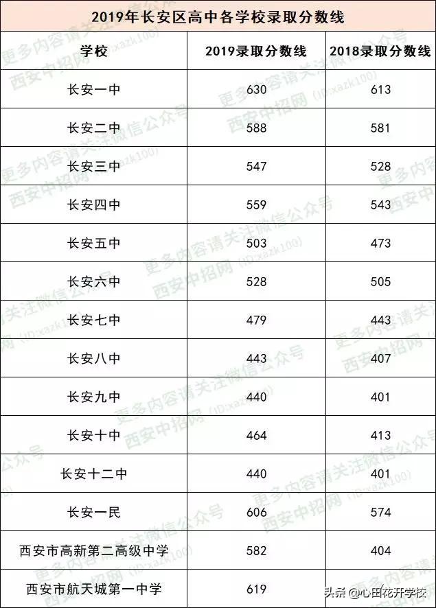 2019西安中考最低錄取分?jǐn)?shù)線公布了!速來(lái)圍觀(圖1) 2019西安中考最低錄取分?jǐn)?shù)線公布了!速來(lái)圍觀(圖1)