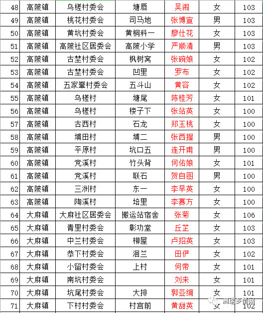 大埔百岁老人花名册