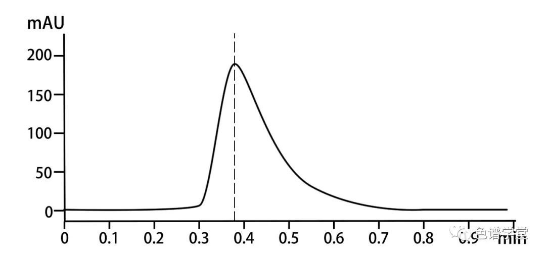 前沿陡峭,后沿较前沿平缓的不对称峰,称为拖尾峰.