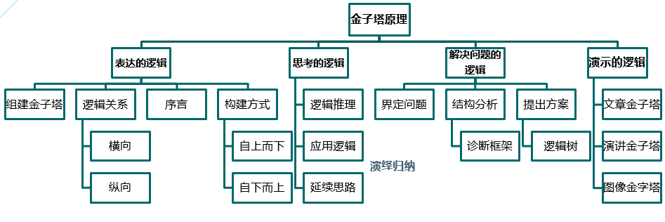 金字塔原理应用范畴有三点:1)以书面形式组织与表达;2)确定,分析问题