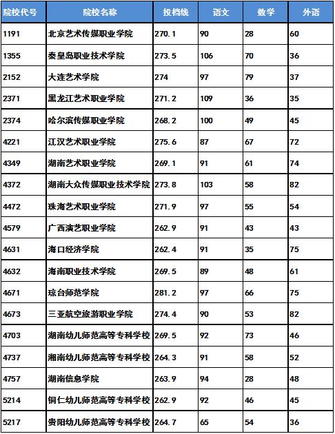 体育艺术类高考文化成绩(含政策性加分)和专业统考成绩须分别达到本