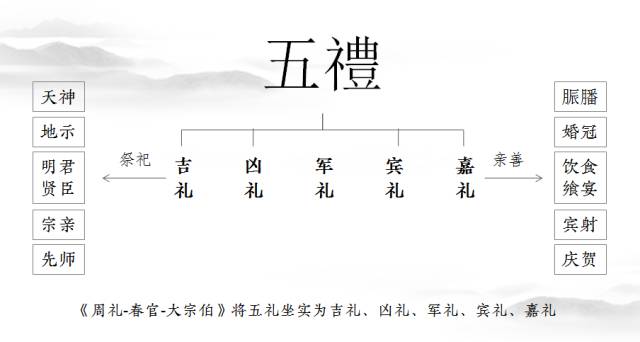 有效服务社会把握礼义,精研礼法,修习礼容对外正俗,以五礼为纲,贯通岁