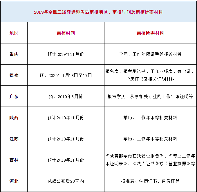 2019年全国二级建造师考后审核地区,审核时间及审核所需材料