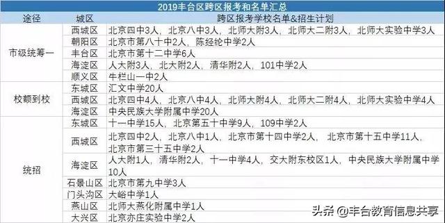 北京市丰台区2019年中考跨区报考名额汇总(图1)