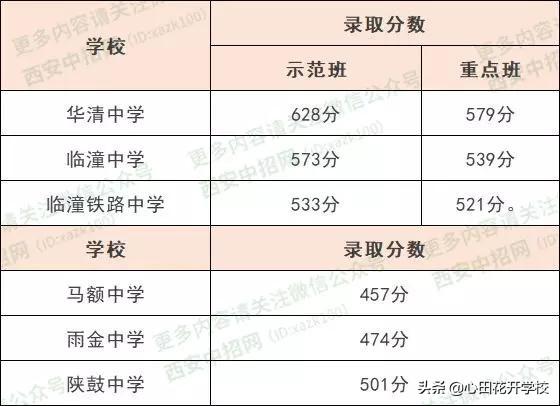 2019西安中考最低錄取分?jǐn)?shù)線公布了!速來(lái)圍觀(圖3) 2019西安中考最低錄取分?jǐn)?shù)線公布了!速來(lái)圍觀(圖3)