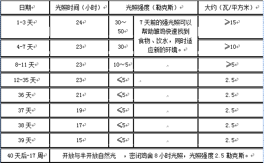 商品蛋鸡育雏,育成及产蛋鸡的光照管理