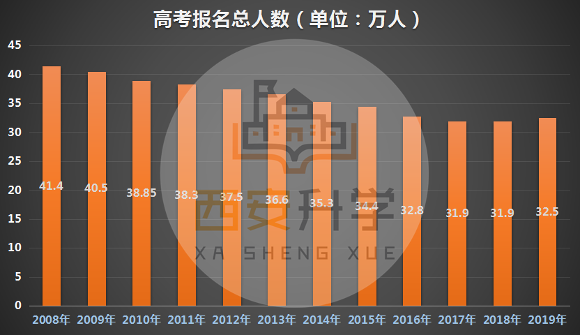 高考大數據:2019年陝西省高考錄取率約82%,本科錄取率約44%