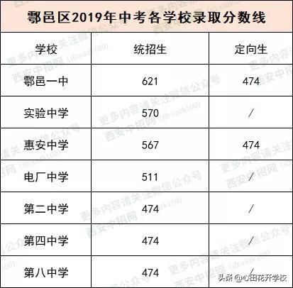2019西安中考最低錄取分?jǐn)?shù)線公布了!速來(lái)圍觀(圖2) 2019西安中考最低錄取分?jǐn)?shù)線公布了!速來(lái)圍觀(圖2)