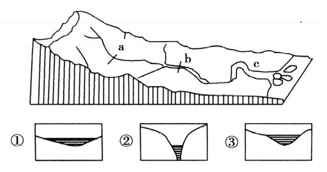 河流的侵蚀作用与河流袭夺另附相关习题