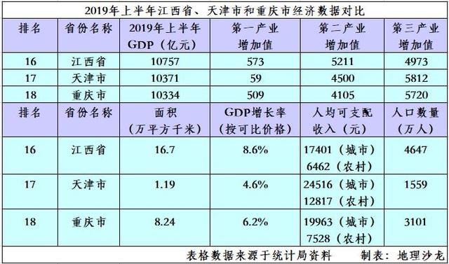 今年上半年江西、天津和重庆GDP列十六至十八位，都超万亿人民币