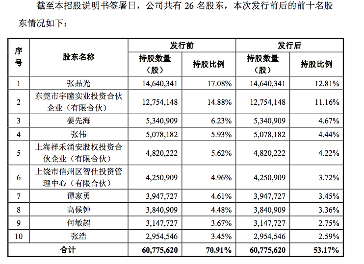 招股书显示,宇瞳光学控股股东为张品光,姜先海,张伟,谭家勇,谷晶晶,金