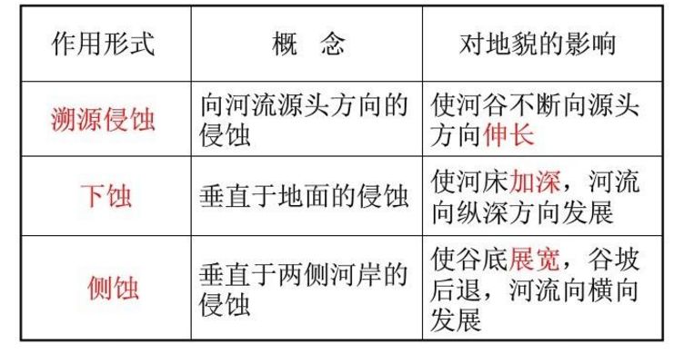 溯源侵蚀,下蚀,侧蚀的区分知识联系拓展②其次是沟底修筑沟底谷坊