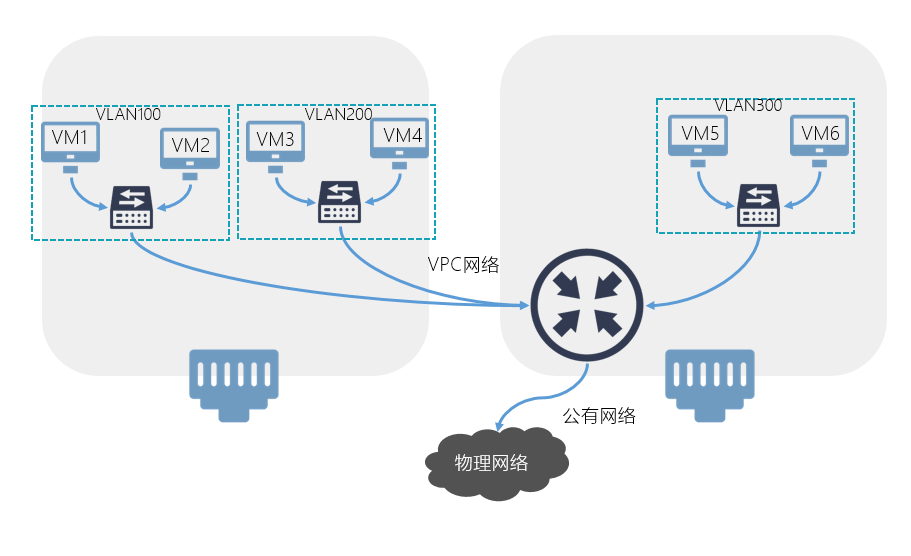 荐文更适合私有云的网络部署模式动态路由