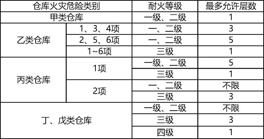 注册消防工程师厂房和仓库常考知识点汇总一