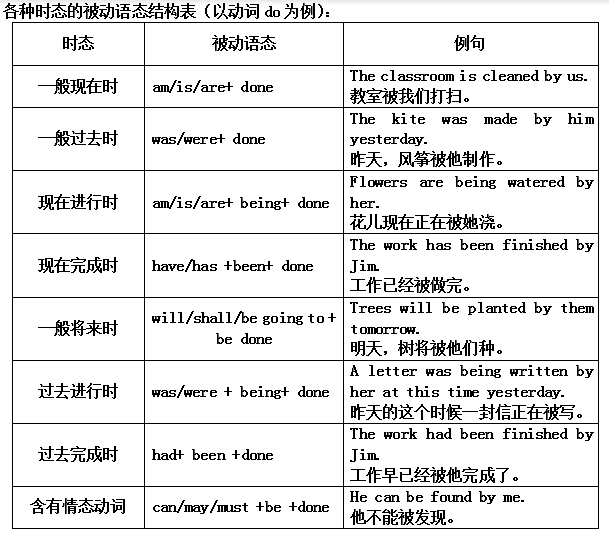 教學分享被動語態