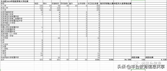 北京市丰台区2019年中考跨区报考名额汇总(图2)