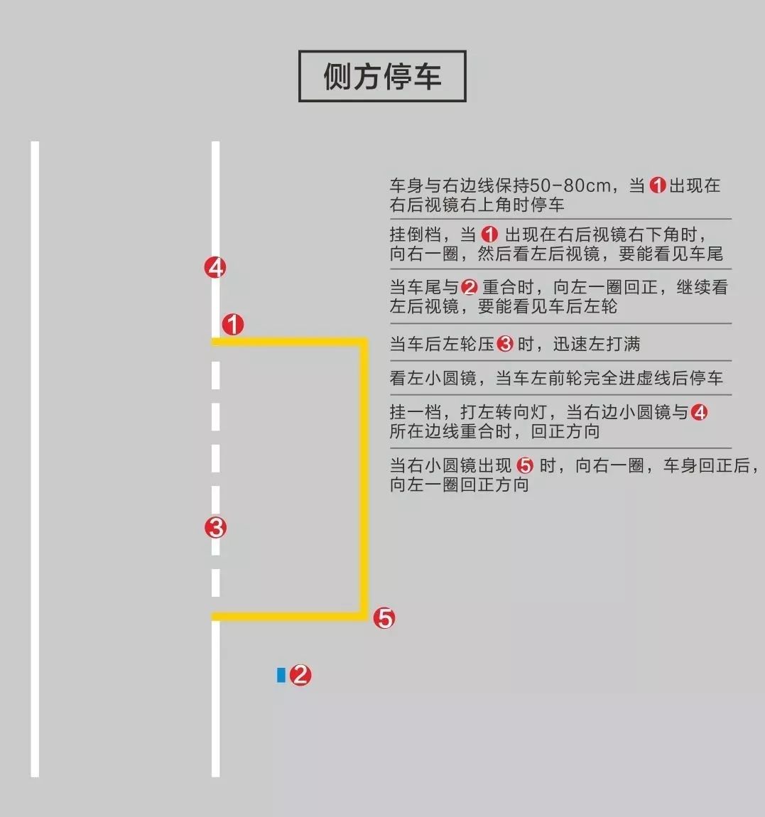 通过率大概在70%左右,包括倒车入库,侧方停车,坡道定点停车,直角转弯