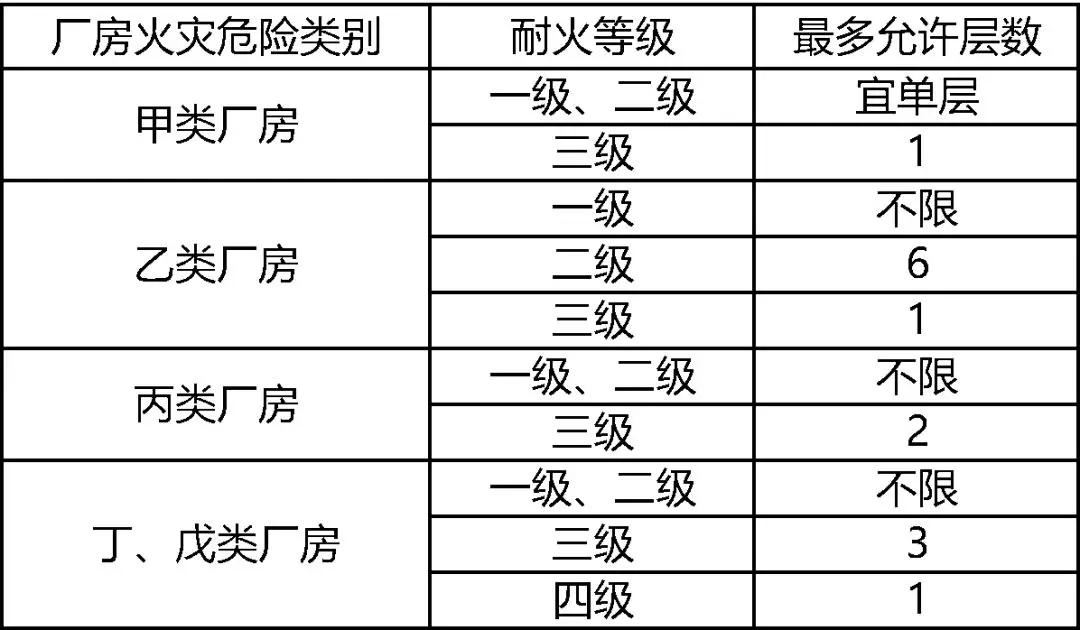 註冊消防工程師 廠房和倉庫常考知識點彙總(一)_防火