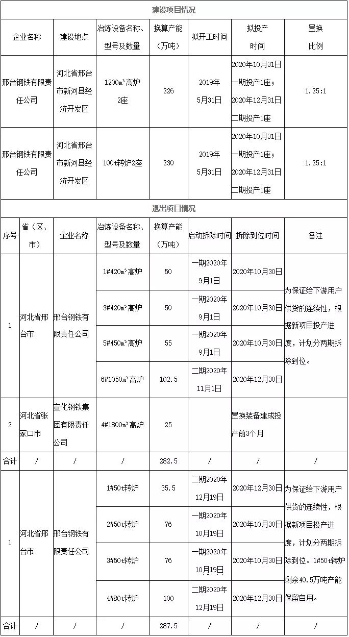 定了邢鋼搬遷至新河縣經濟開發區