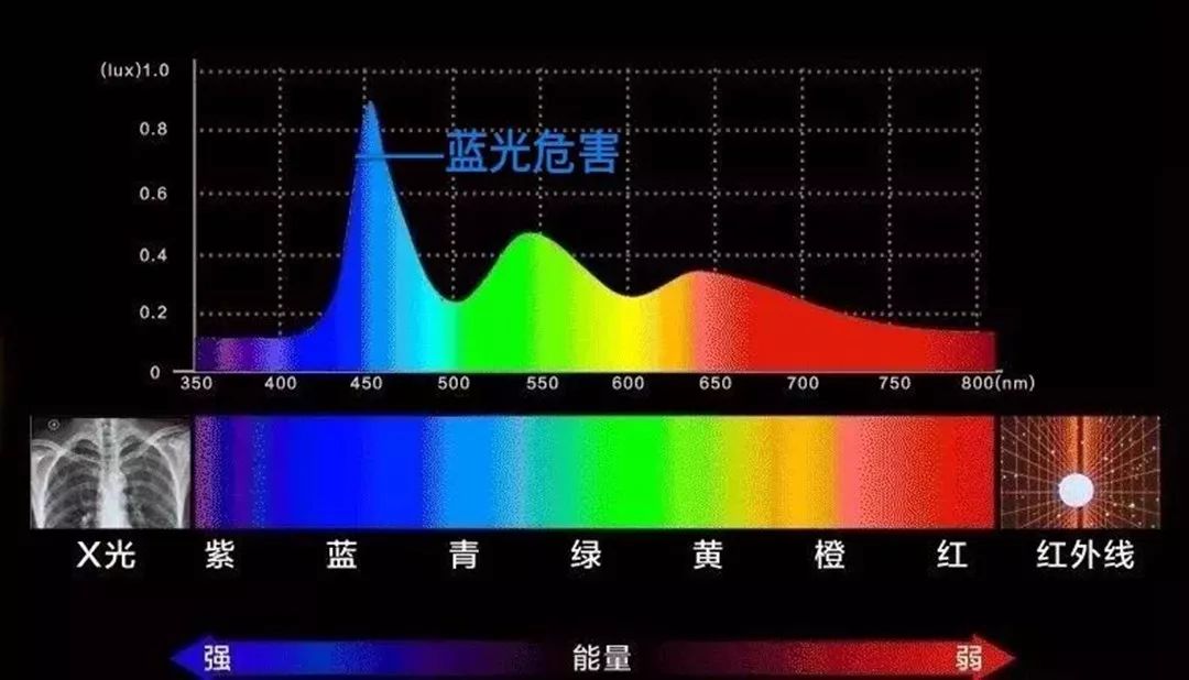 精准隔绝高能短波蓝光,留下青蓝波段戴上我说的aht防蓝光眼镜,蓝色