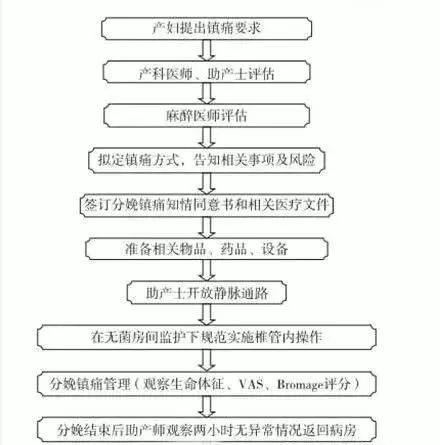 以下是大家最关心的无痛分娩流程无痛分娩需要产科和麻醉科医生共同