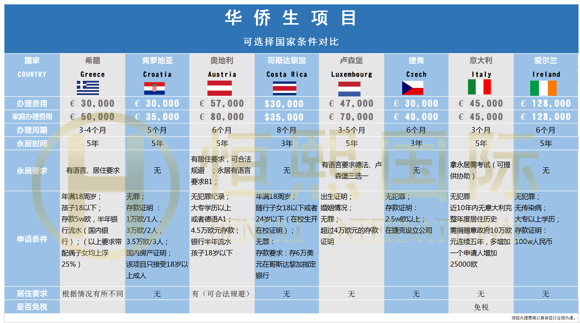 欧洲移民留学花费多少(澳洲移民和欧洲移民哪个好)