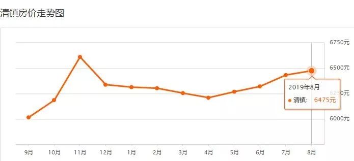 清镇市8月二手房均价6475元/m05清镇市7月二手房均价6433元/m05