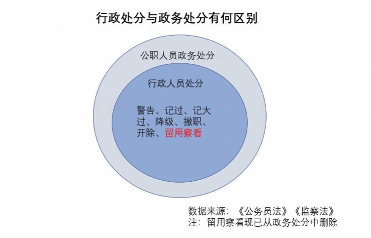 扩大到所有行使公权力的公职人员,根据《监察法》规定,作出政务处分的