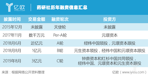 药研社创始人孙美林表示,新一轮融资将主要用于公司核心