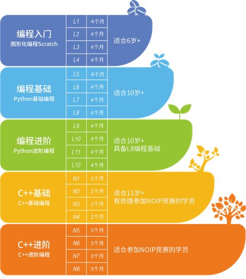 超完善的课程体系专为中国孩子设计的编程工具课程好不好孩子说了算