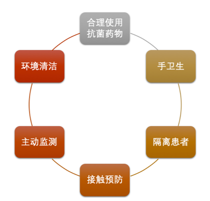 多重耐药菌的隔离措施图片