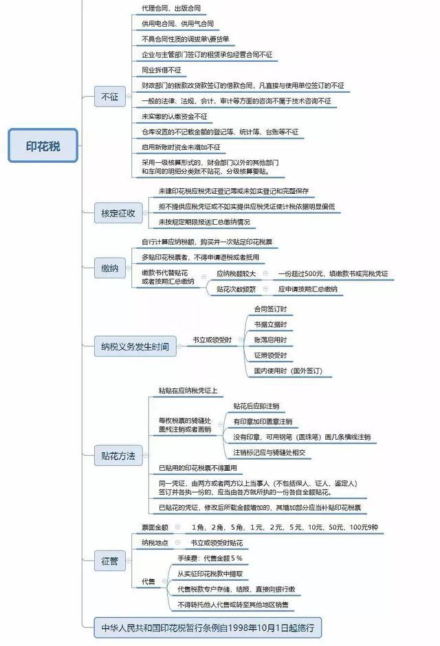 印花税相关明细一文了解印花税申报流程税率和优惠政策