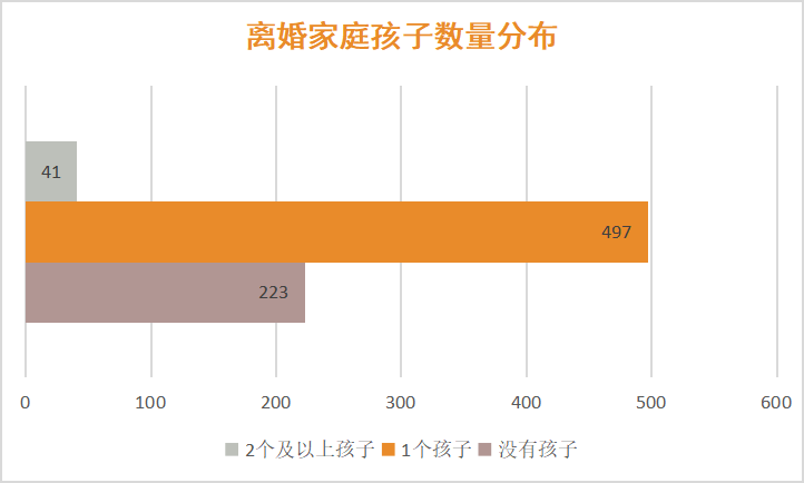 结构,而反观后两种家庭,令人意外的是有一个子女的家庭离婚率是反而是